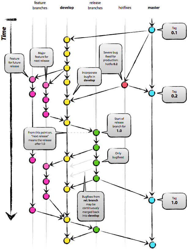 a-successful-git-branching-model